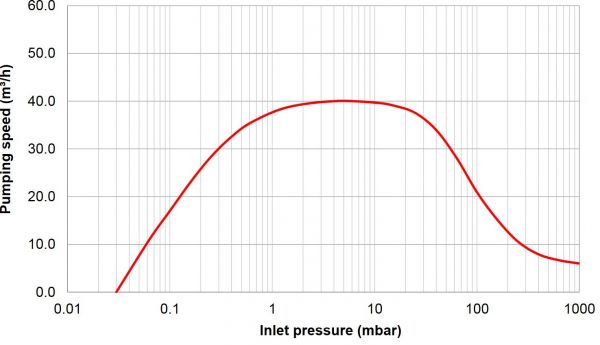 干式多级罗茨泵ECODRY 40 plus