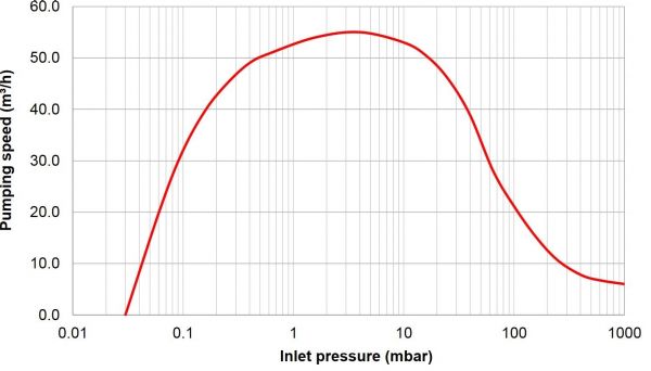 干式多级罗茨泵ECODRY 65 plus